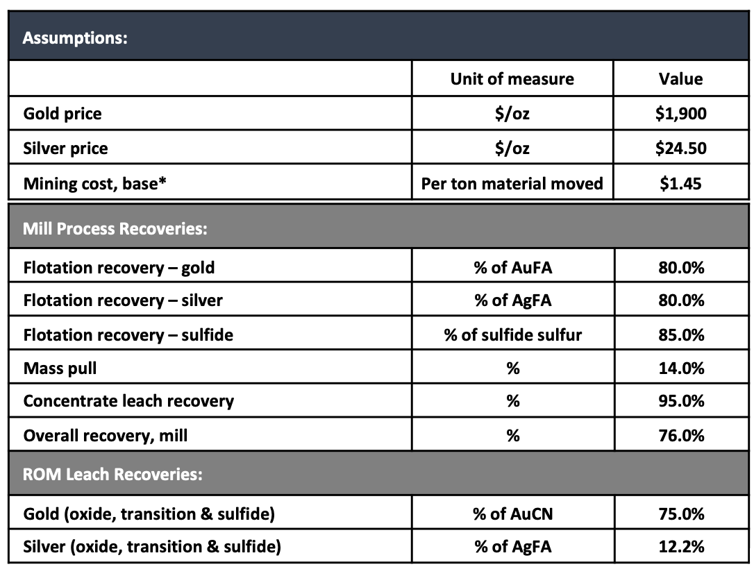 Resource Estimation - Table 1